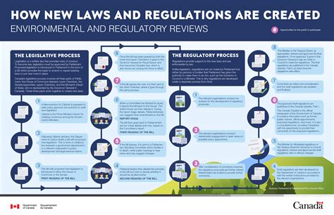 electrical regulations in Canada